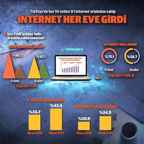 İ­n­t­e­r­n­e­t­ ­K­u­l­l­a­n­ı­m­ı­ ­H­ı­z­l­a­ ­A­r­t­ı­y­o­r­